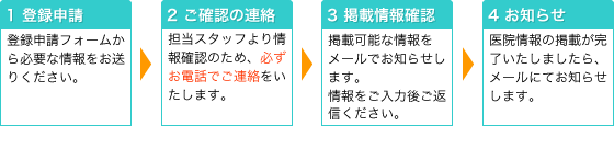 ��@���o�^�̕��@�ɂ���
